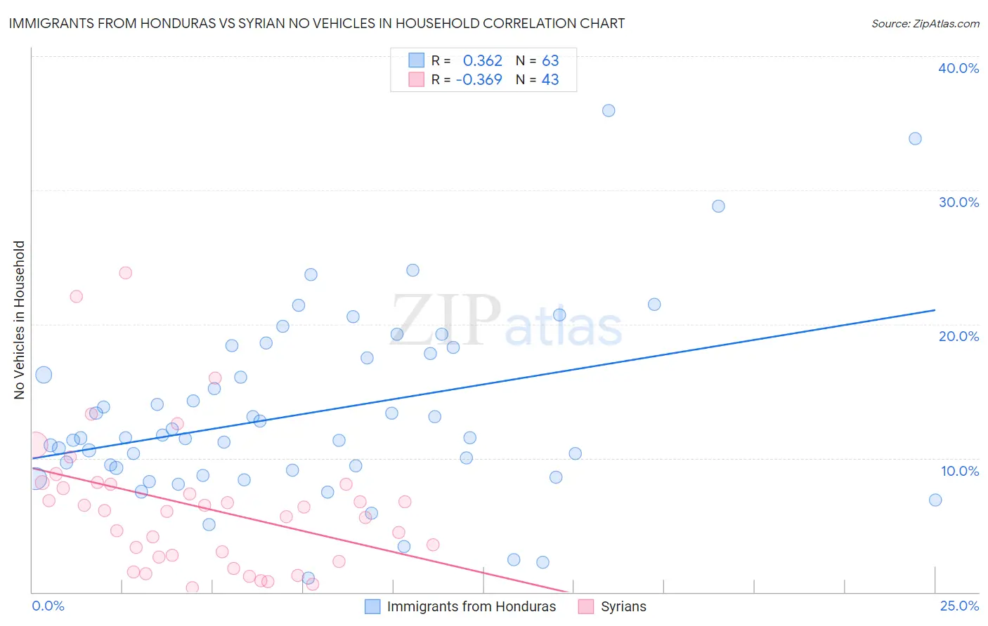 Immigrants from Honduras vs Syrian No Vehicles in Household