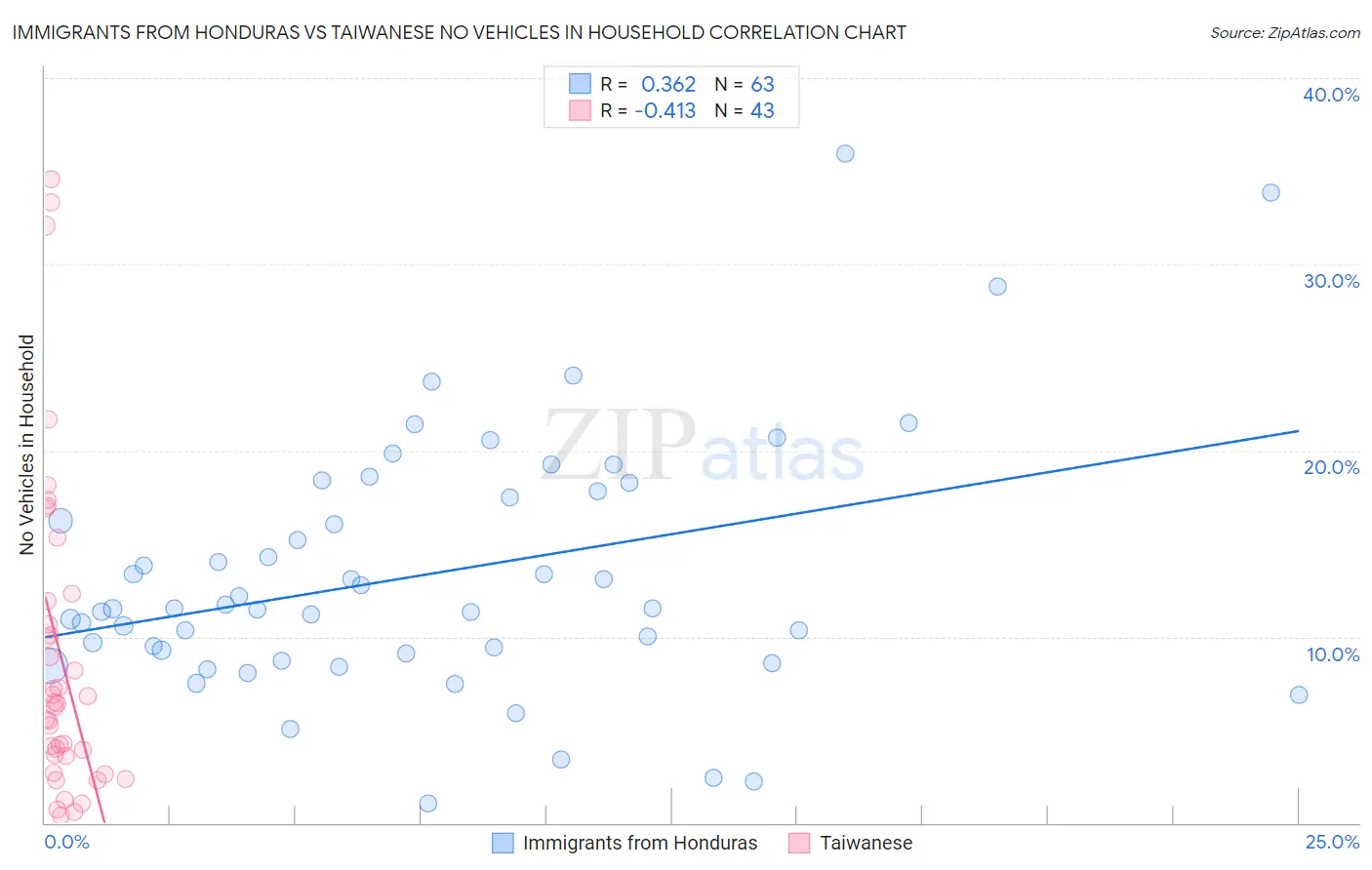 Immigrants from Honduras vs Taiwanese No Vehicles in Household