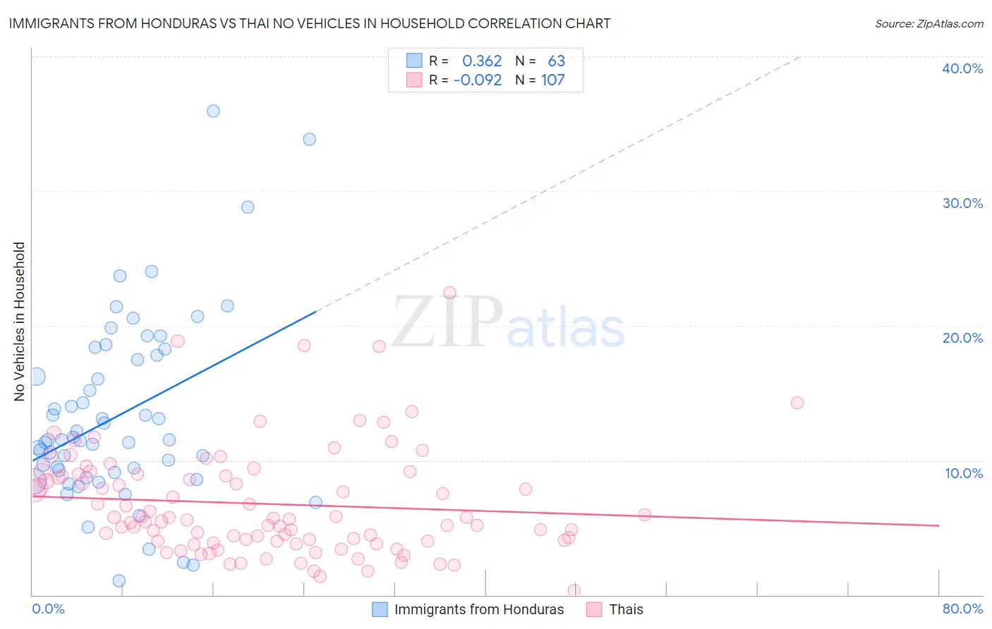 Immigrants from Honduras vs Thai No Vehicles in Household