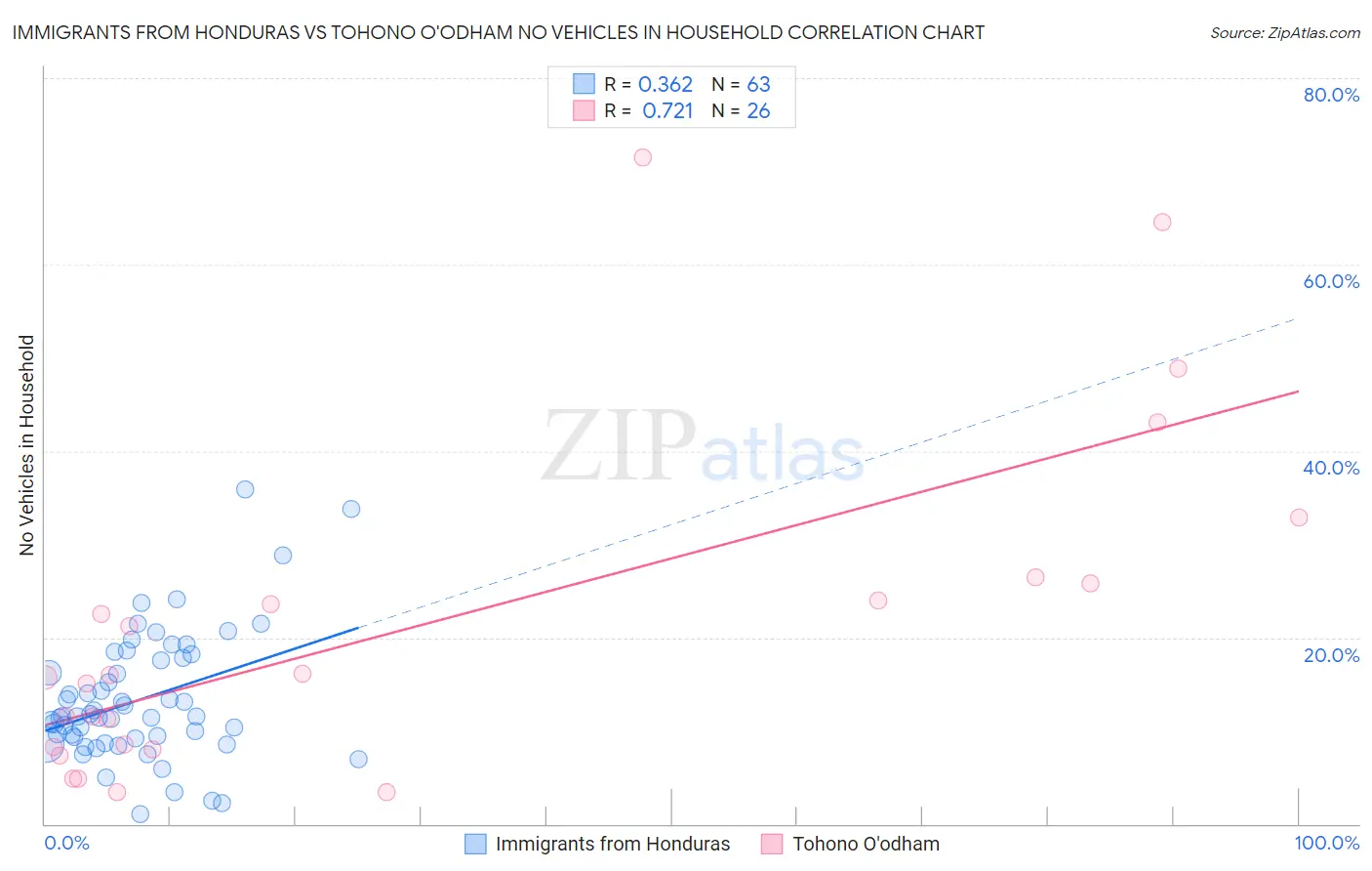 Immigrants from Honduras vs Tohono O'odham No Vehicles in Household