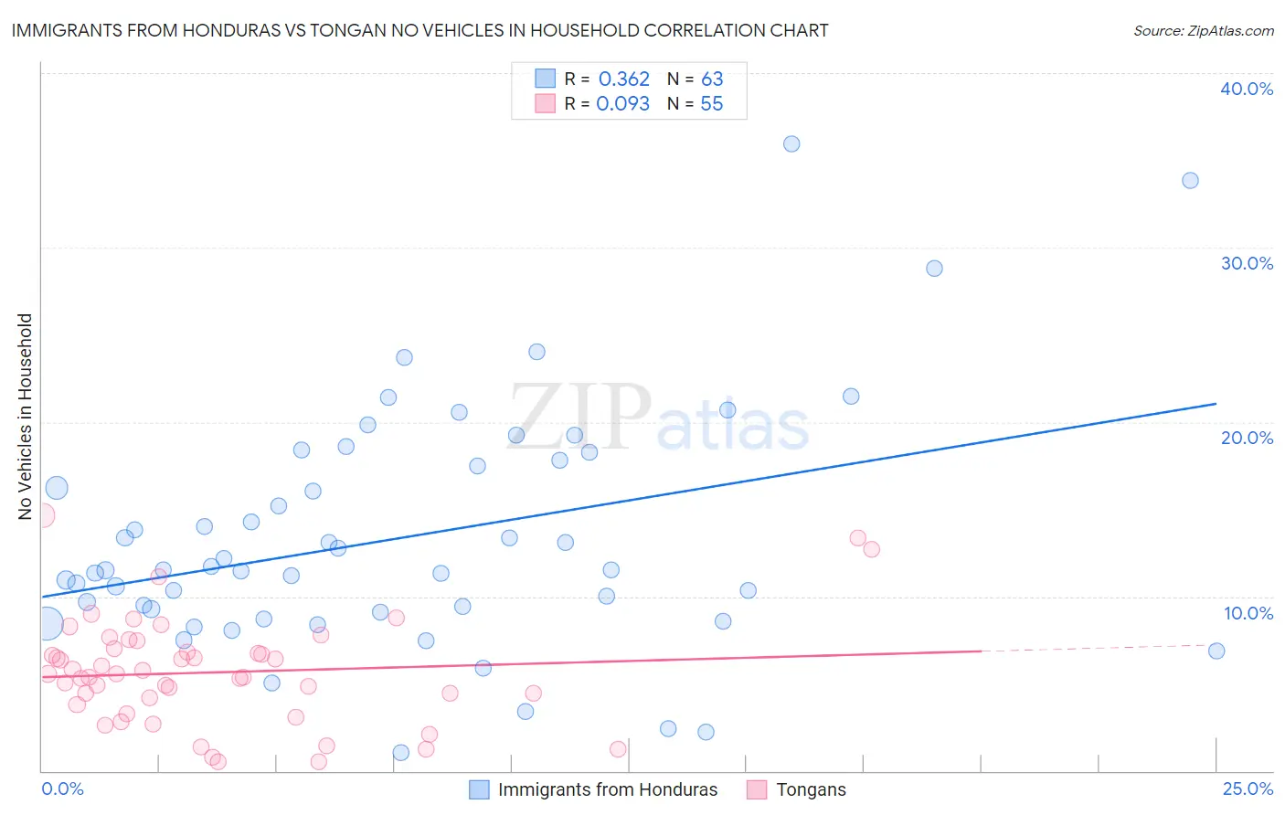 Immigrants from Honduras vs Tongan No Vehicles in Household