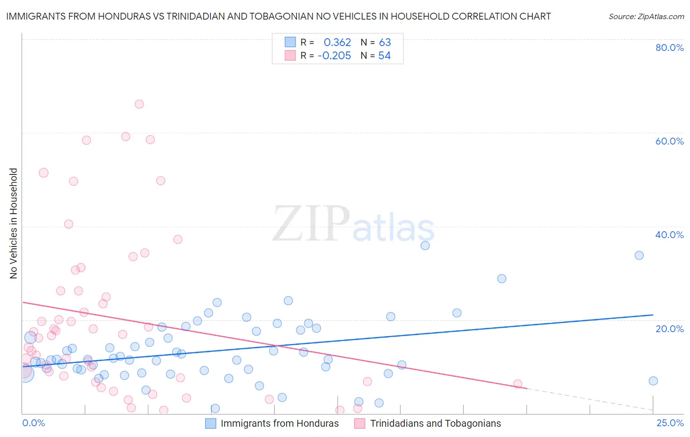 Immigrants from Honduras vs Trinidadian and Tobagonian No Vehicles in Household