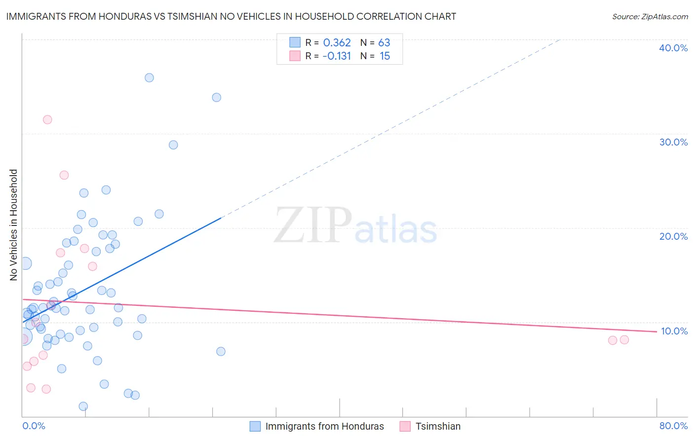Immigrants from Honduras vs Tsimshian No Vehicles in Household