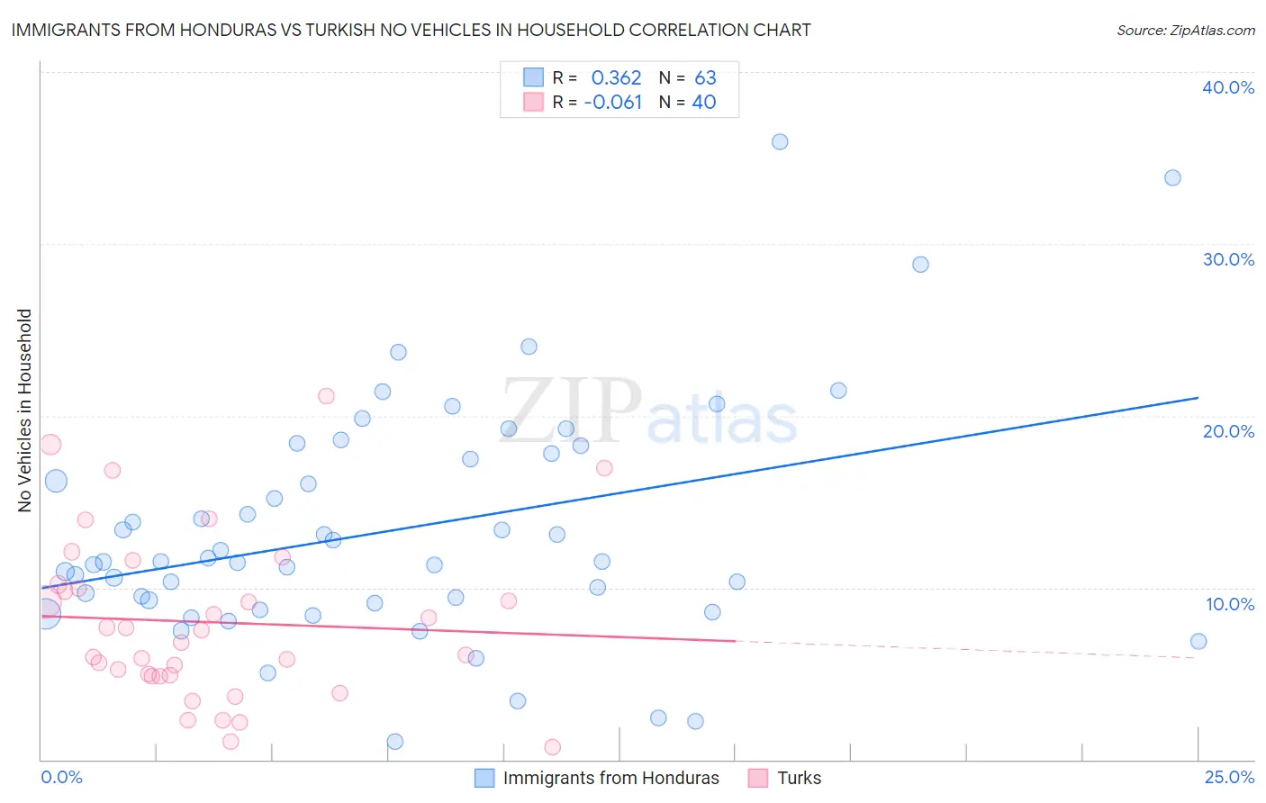 Immigrants from Honduras vs Turkish No Vehicles in Household