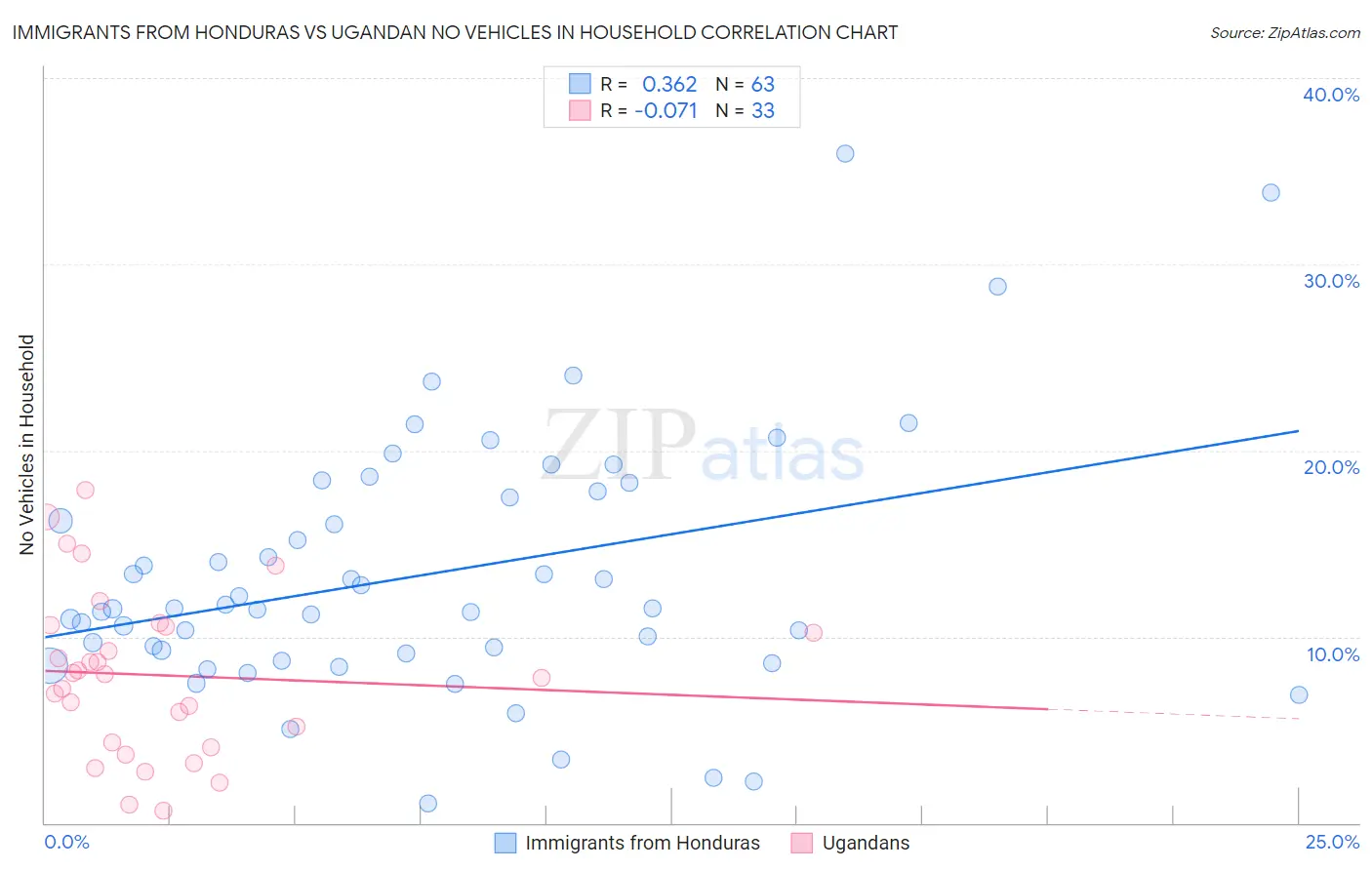 Immigrants from Honduras vs Ugandan No Vehicles in Household