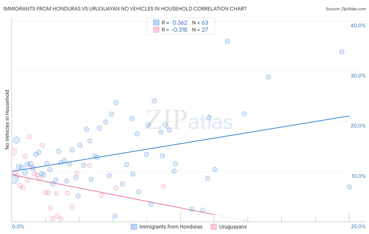 Immigrants from Honduras vs Uruguayan No Vehicles in Household