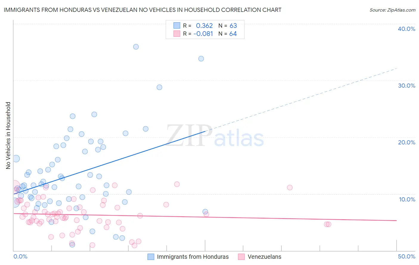 Immigrants from Honduras vs Venezuelan No Vehicles in Household