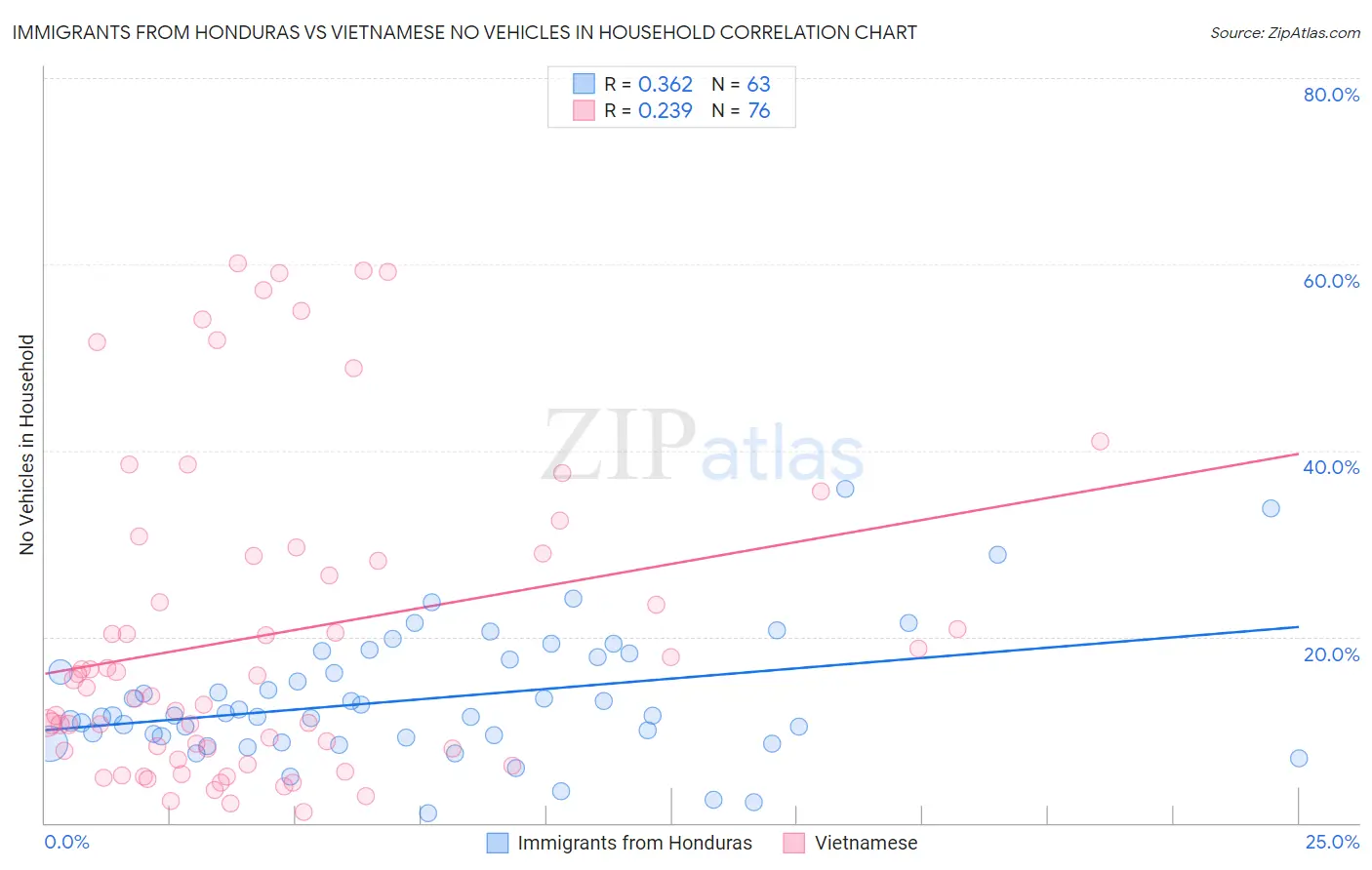 Immigrants from Honduras vs Vietnamese No Vehicles in Household