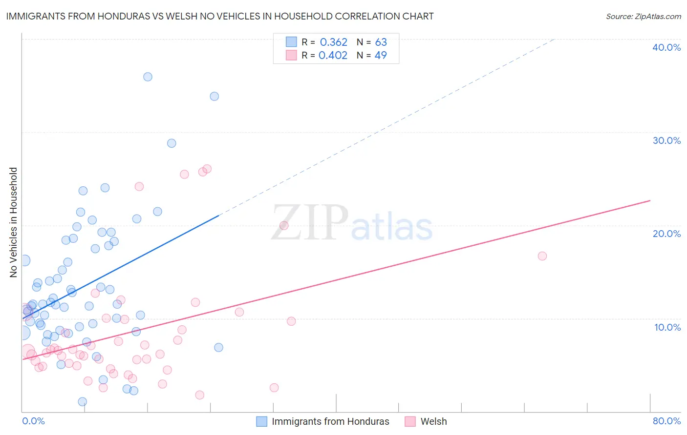 Immigrants from Honduras vs Welsh No Vehicles in Household