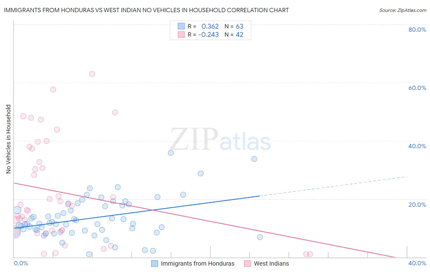 Immigrants from Honduras vs West Indian No Vehicles in Household