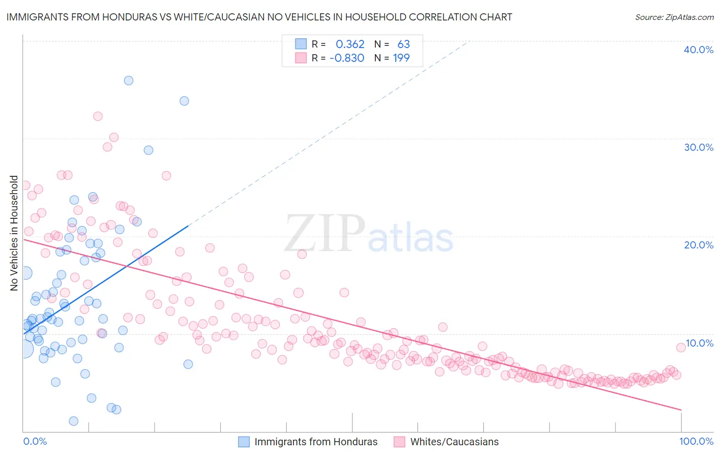 Immigrants from Honduras vs White/Caucasian No Vehicles in Household