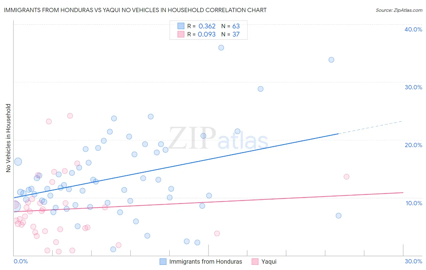 Immigrants from Honduras vs Yaqui No Vehicles in Household