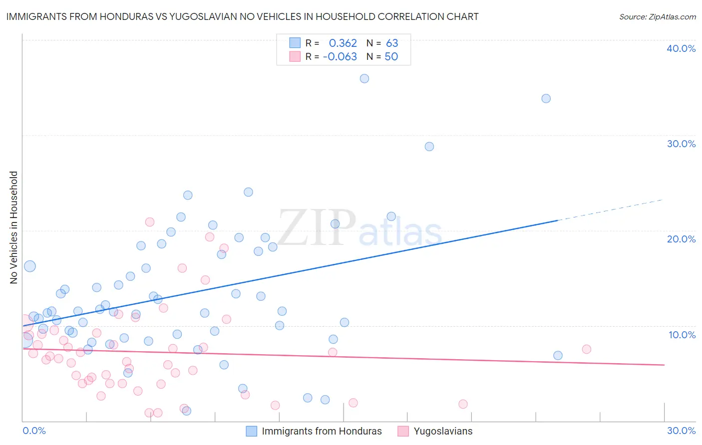 Immigrants from Honduras vs Yugoslavian No Vehicles in Household