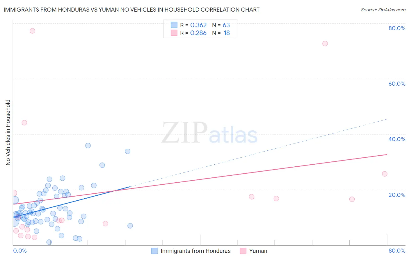 Immigrants from Honduras vs Yuman No Vehicles in Household