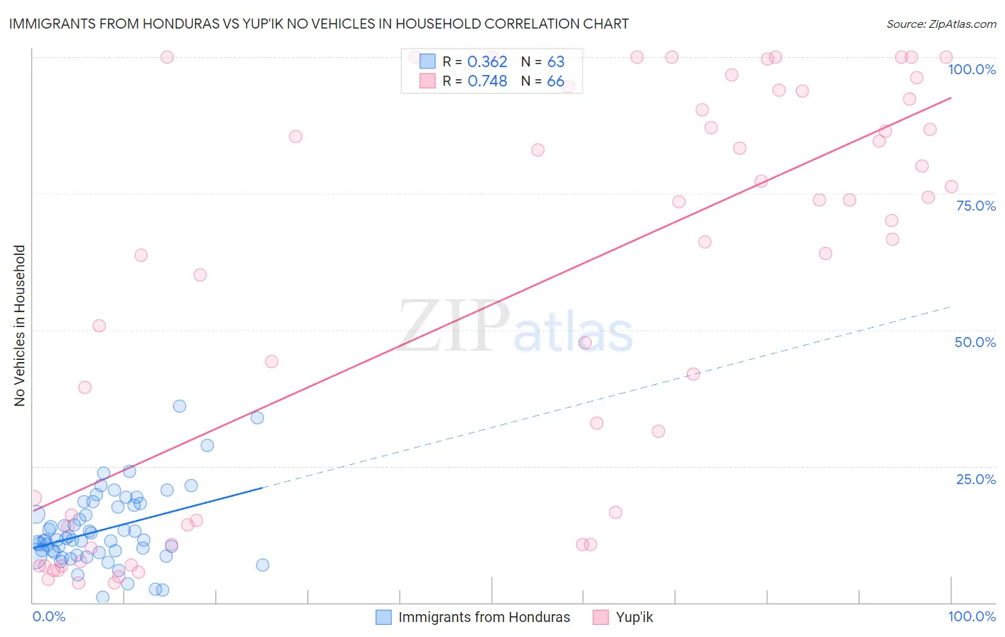 Immigrants from Honduras vs Yup'ik No Vehicles in Household