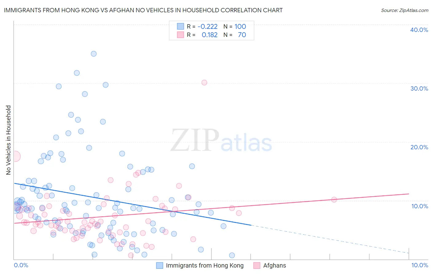 Immigrants from Hong Kong vs Afghan No Vehicles in Household