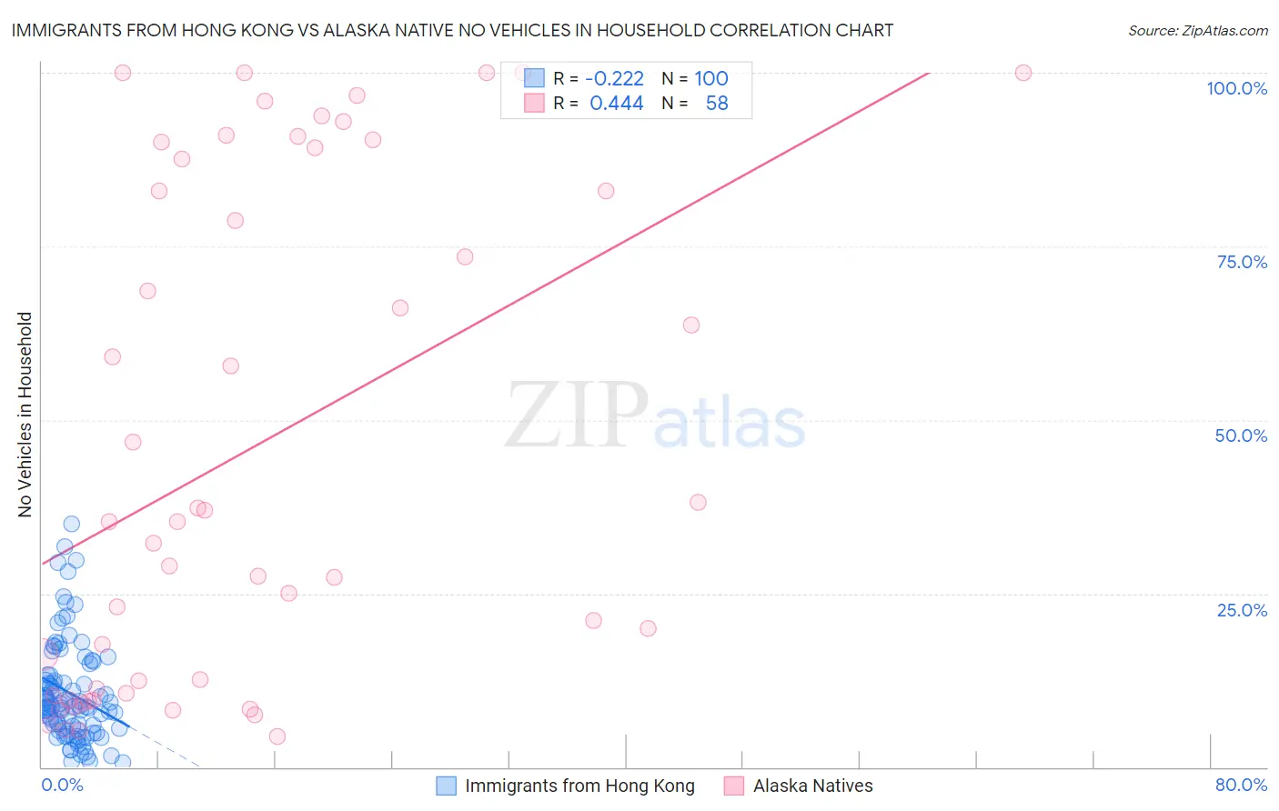 Immigrants from Hong Kong vs Alaska Native No Vehicles in Household