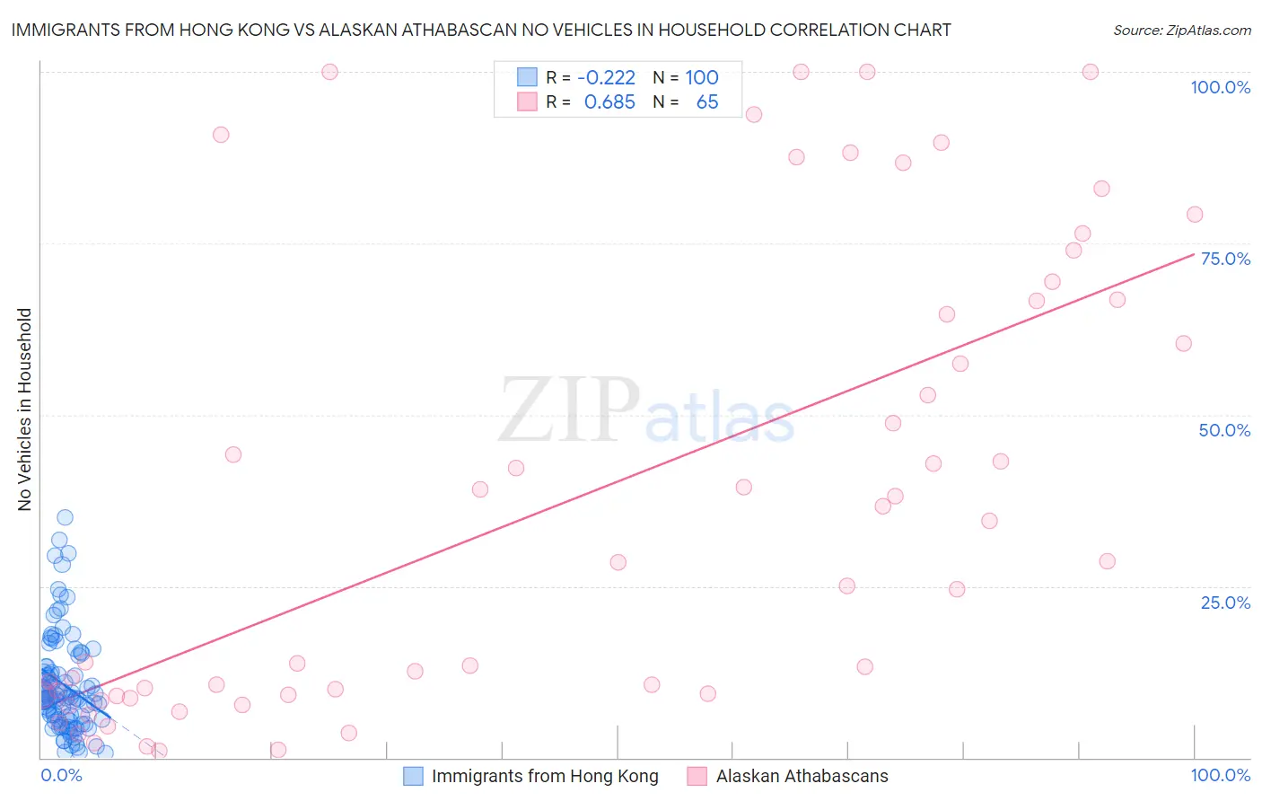Immigrants from Hong Kong vs Alaskan Athabascan No Vehicles in Household