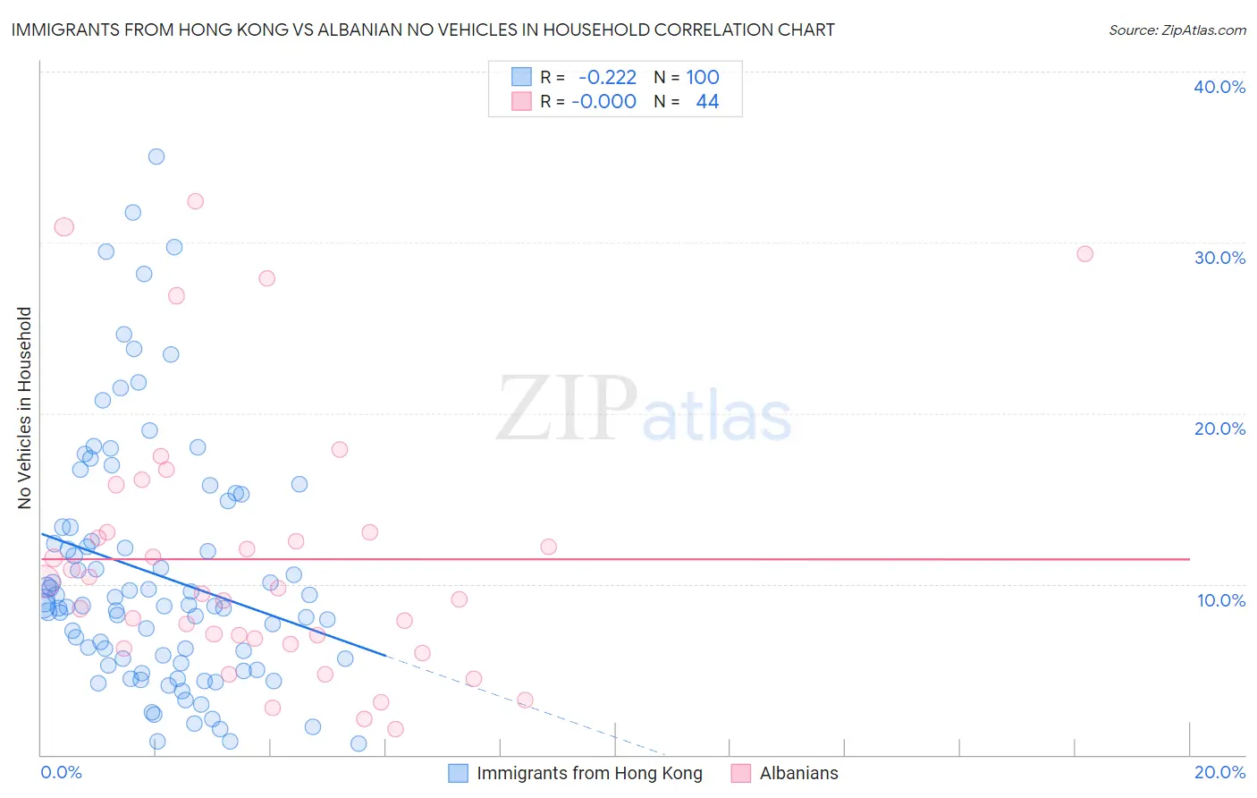 Immigrants from Hong Kong vs Albanian No Vehicles in Household