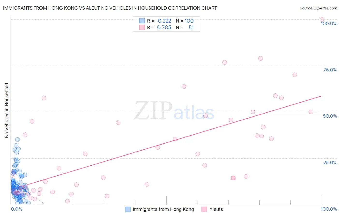 Immigrants from Hong Kong vs Aleut No Vehicles in Household