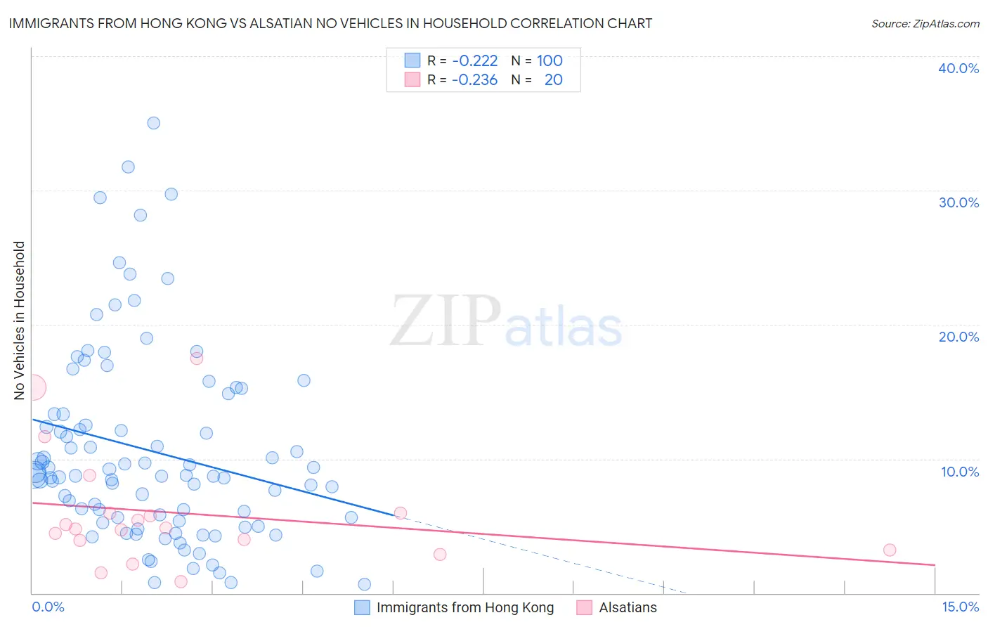 Immigrants from Hong Kong vs Alsatian No Vehicles in Household