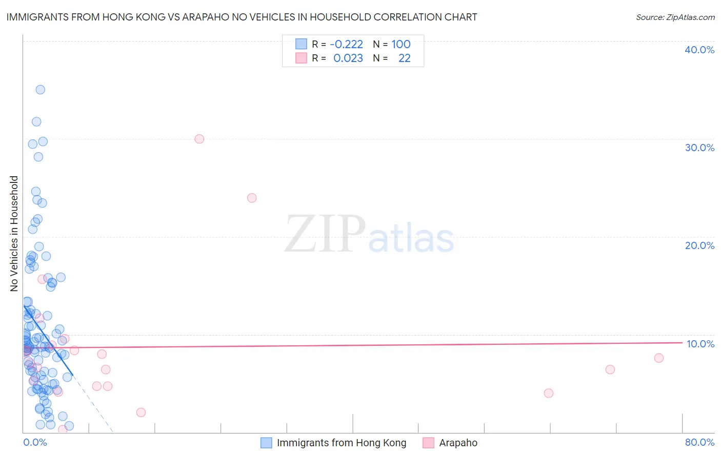 Immigrants from Hong Kong vs Arapaho No Vehicles in Household