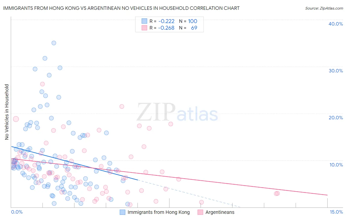 Immigrants from Hong Kong vs Argentinean No Vehicles in Household