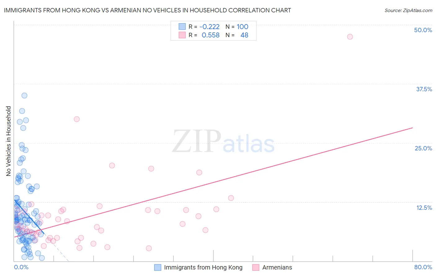 Immigrants from Hong Kong vs Armenian No Vehicles in Household