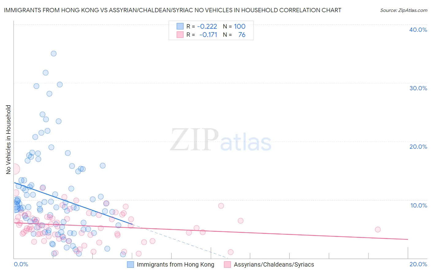 Immigrants from Hong Kong vs Assyrian/Chaldean/Syriac No Vehicles in Household