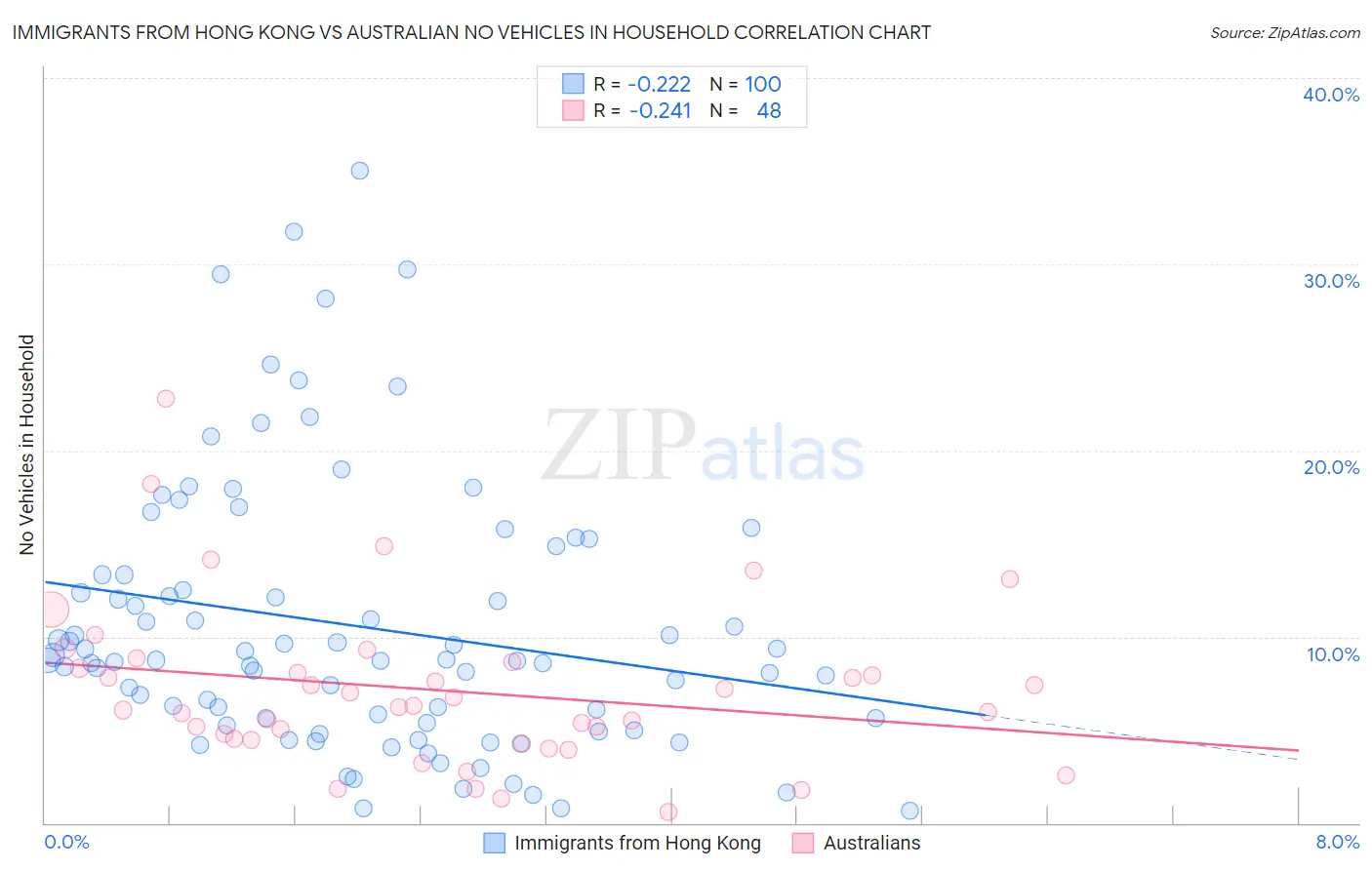Immigrants from Hong Kong vs Australian No Vehicles in Household