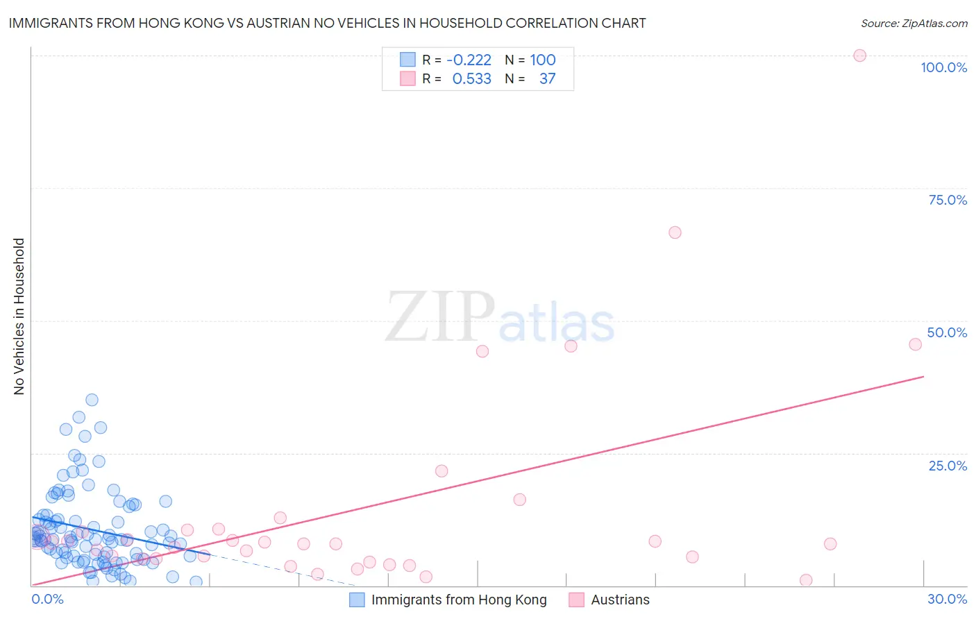 Immigrants from Hong Kong vs Austrian No Vehicles in Household