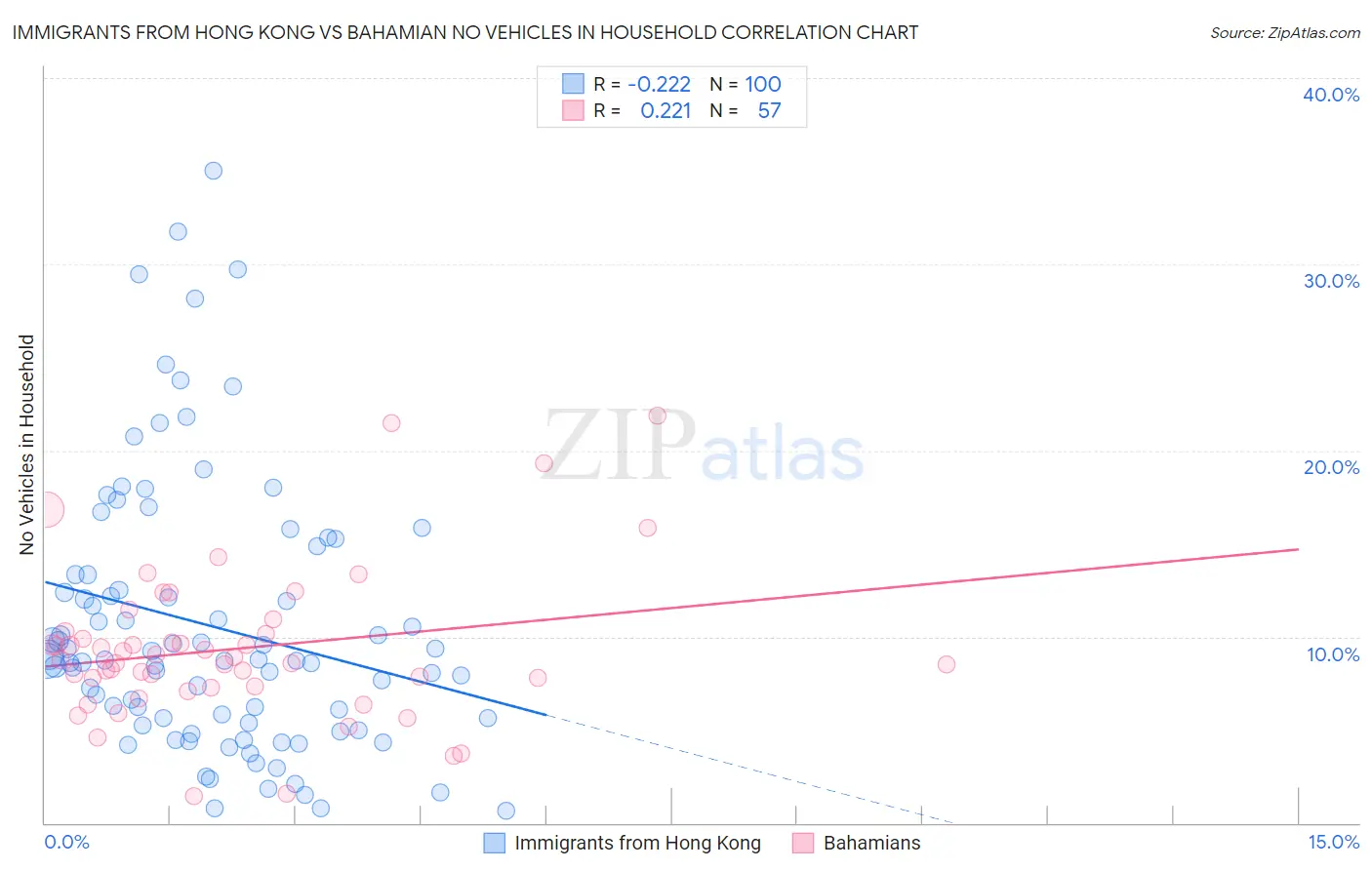 Immigrants from Hong Kong vs Bahamian No Vehicles in Household