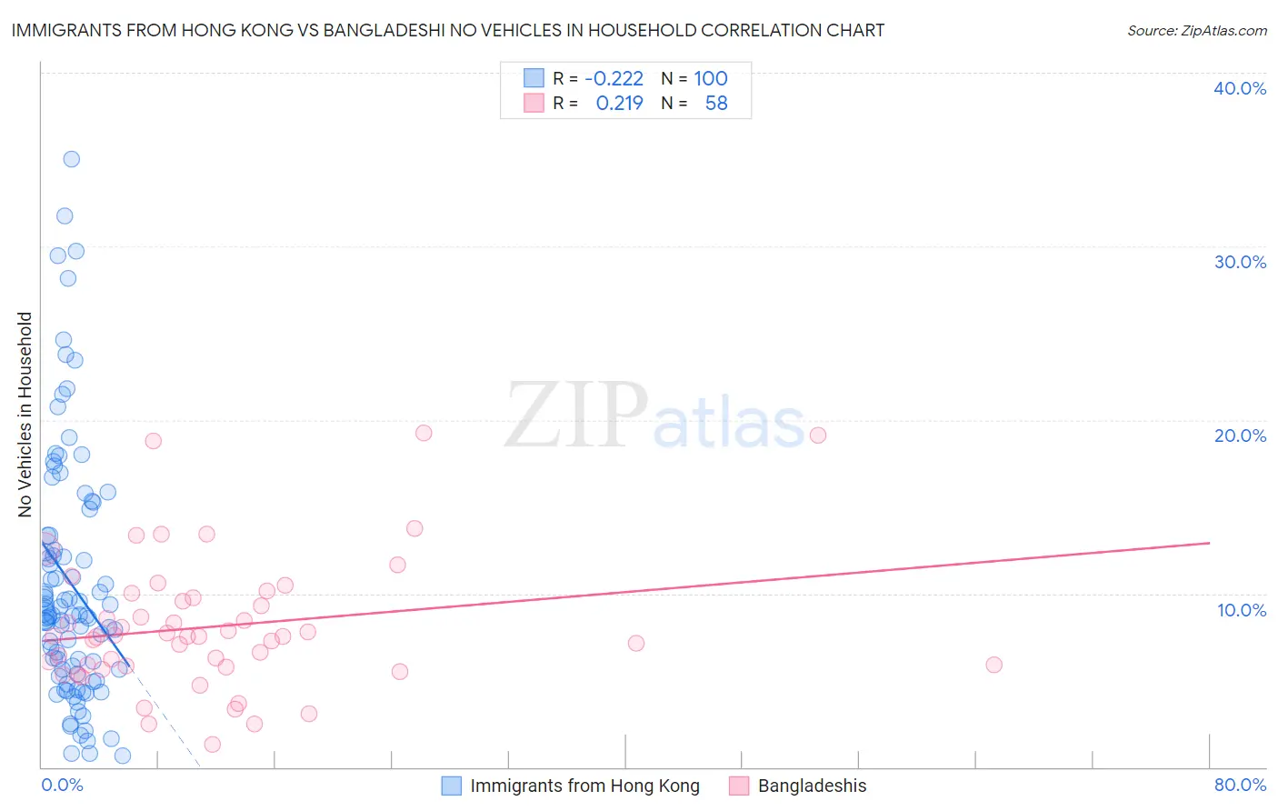 Immigrants from Hong Kong vs Bangladeshi No Vehicles in Household