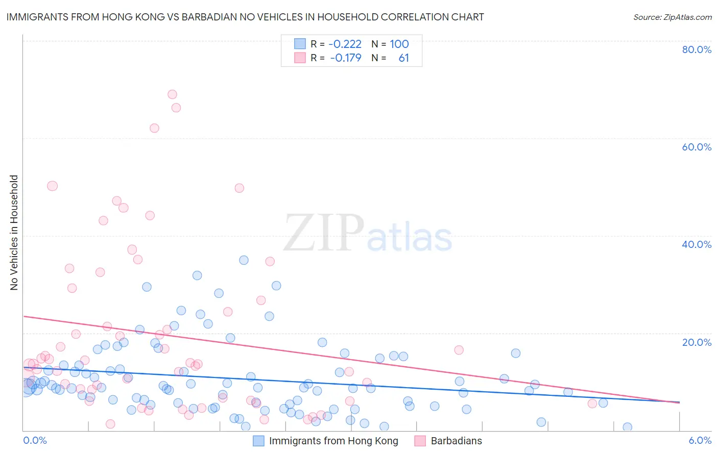 Immigrants from Hong Kong vs Barbadian No Vehicles in Household