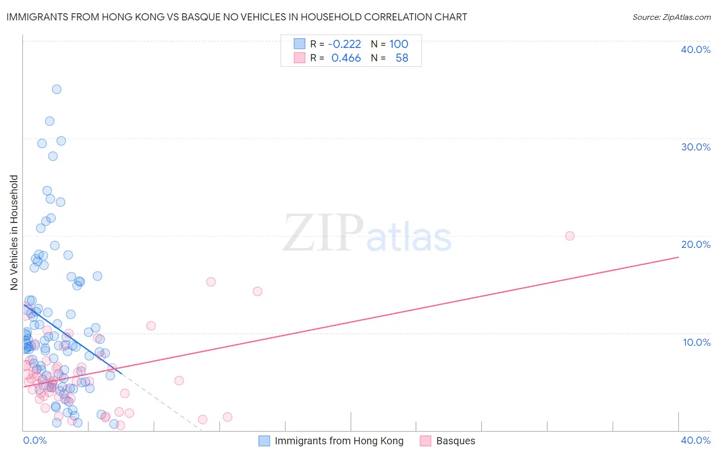 Immigrants from Hong Kong vs Basque No Vehicles in Household