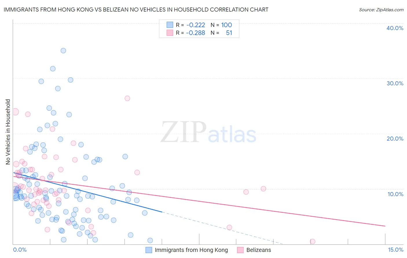 Immigrants from Hong Kong vs Belizean No Vehicles in Household
