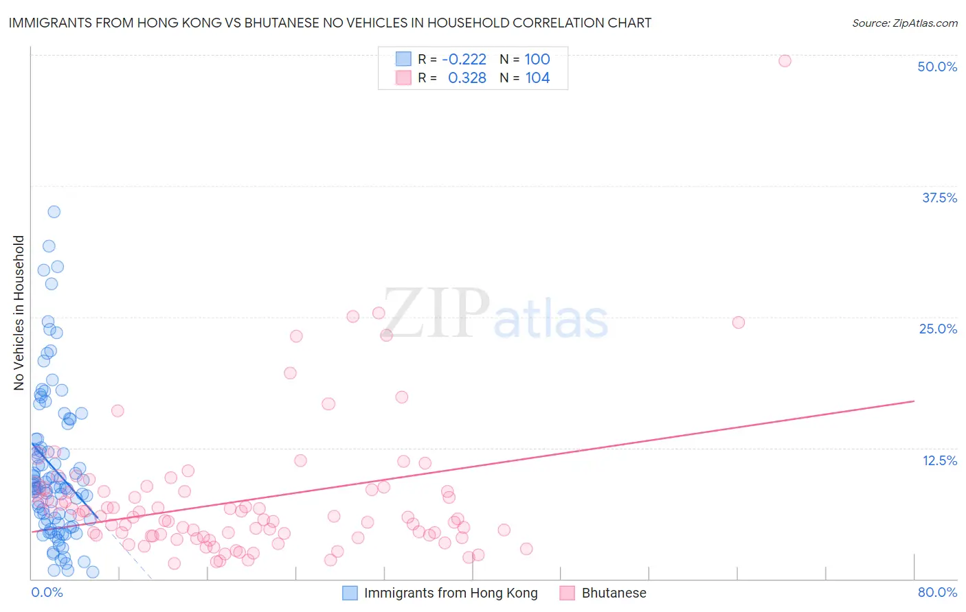 Immigrants from Hong Kong vs Bhutanese No Vehicles in Household
