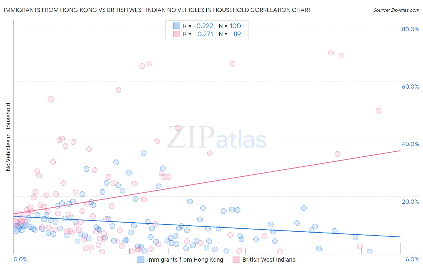 Immigrants from Hong Kong vs British West Indian No Vehicles in Household