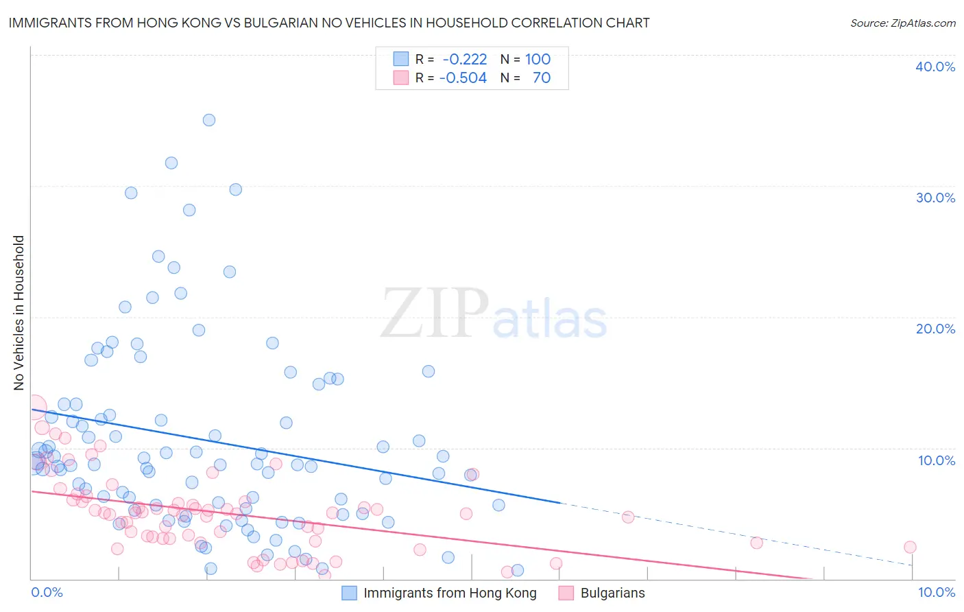 Immigrants from Hong Kong vs Bulgarian No Vehicles in Household