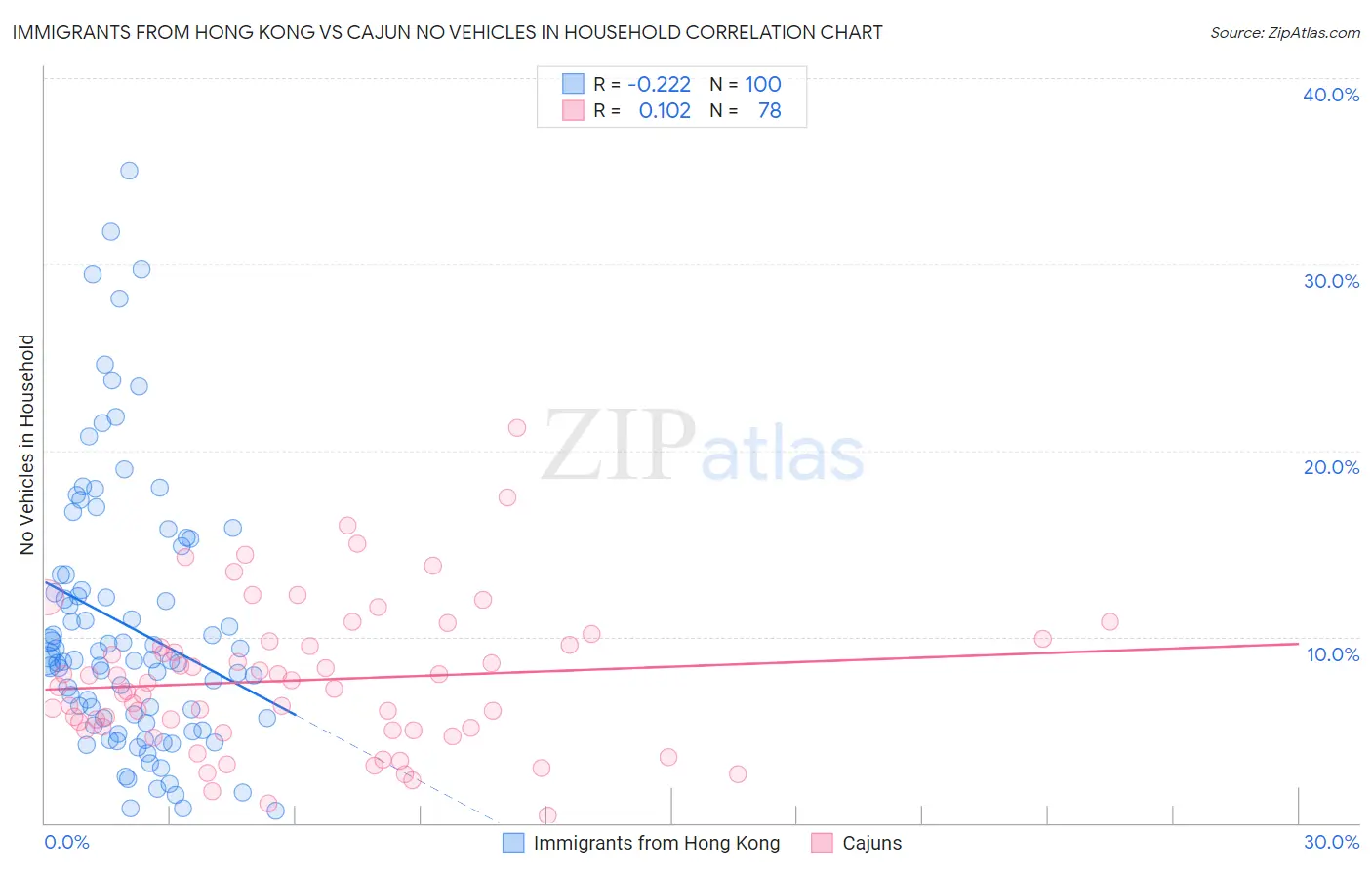 Immigrants from Hong Kong vs Cajun No Vehicles in Household
