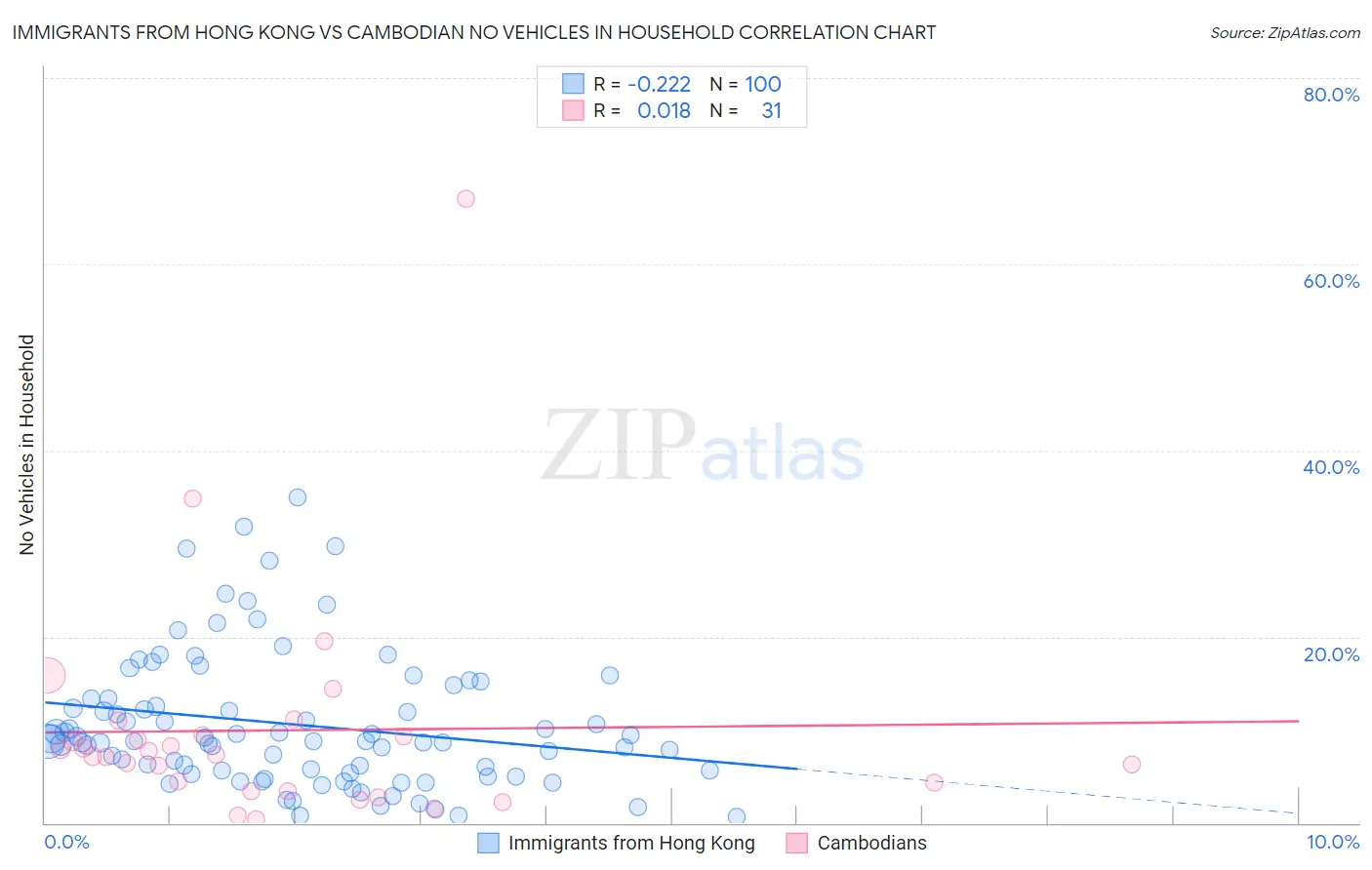 Immigrants from Hong Kong vs Cambodian No Vehicles in Household