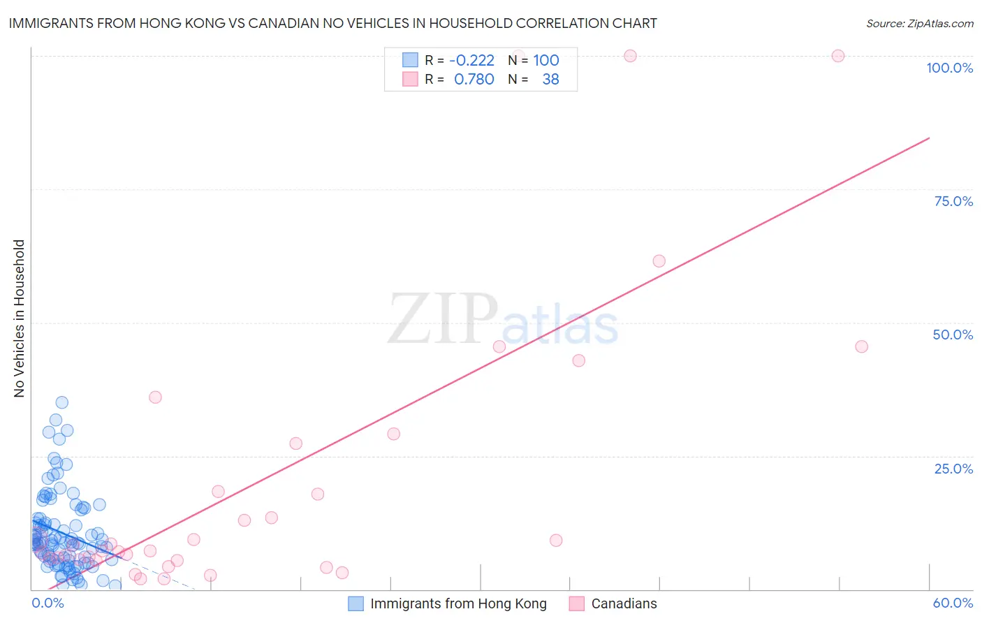 Immigrants from Hong Kong vs Canadian No Vehicles in Household