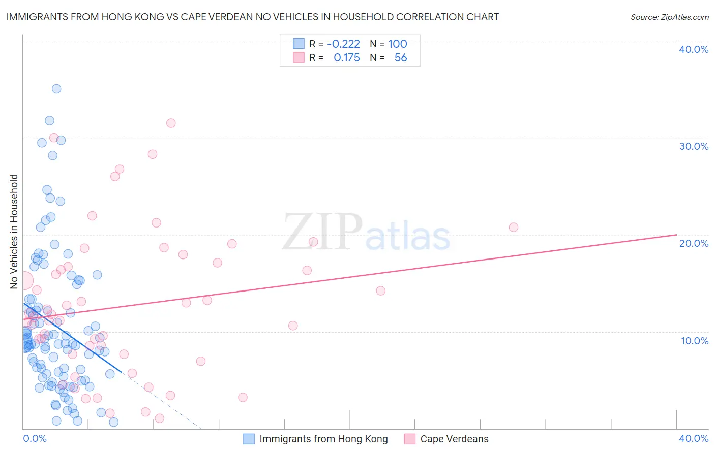 Immigrants from Hong Kong vs Cape Verdean No Vehicles in Household