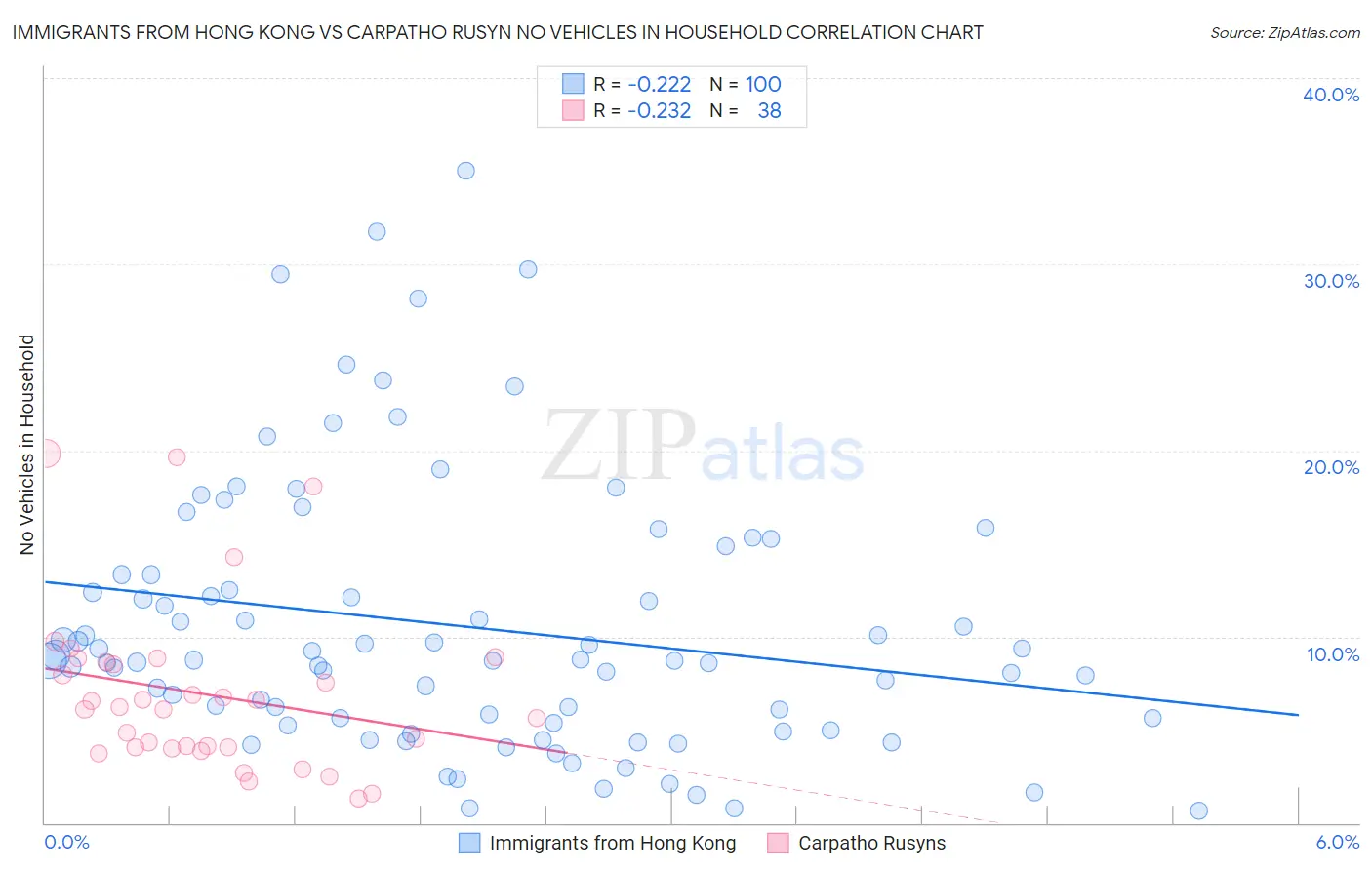 Immigrants from Hong Kong vs Carpatho Rusyn No Vehicles in Household