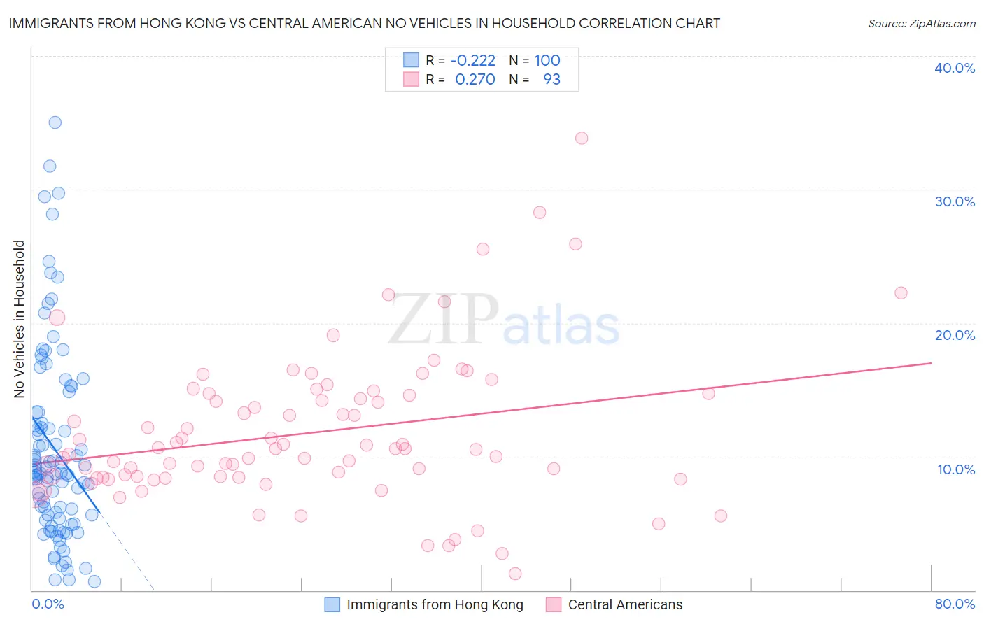 Immigrants from Hong Kong vs Central American No Vehicles in Household