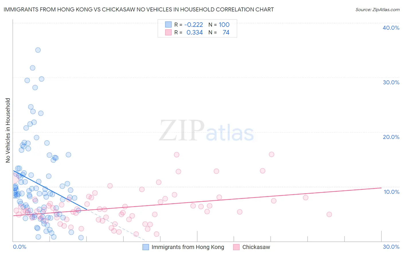 Immigrants from Hong Kong vs Chickasaw No Vehicles in Household