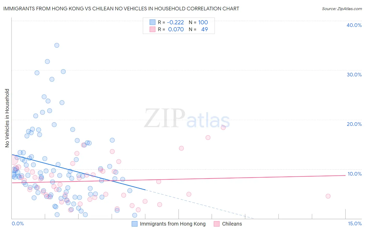 Immigrants from Hong Kong vs Chilean No Vehicles in Household