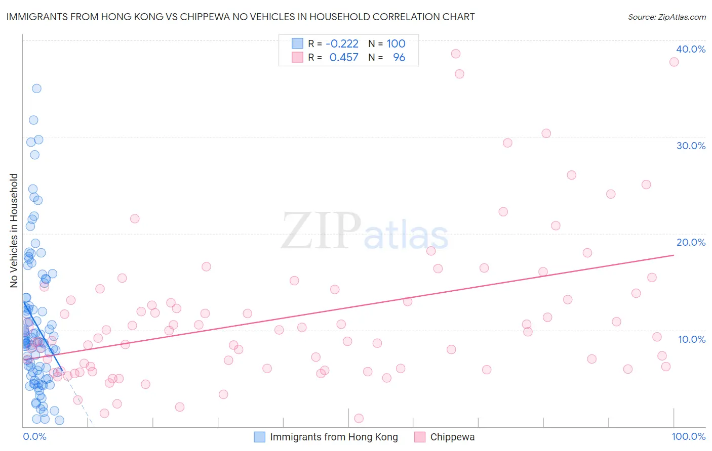Immigrants from Hong Kong vs Chippewa No Vehicles in Household