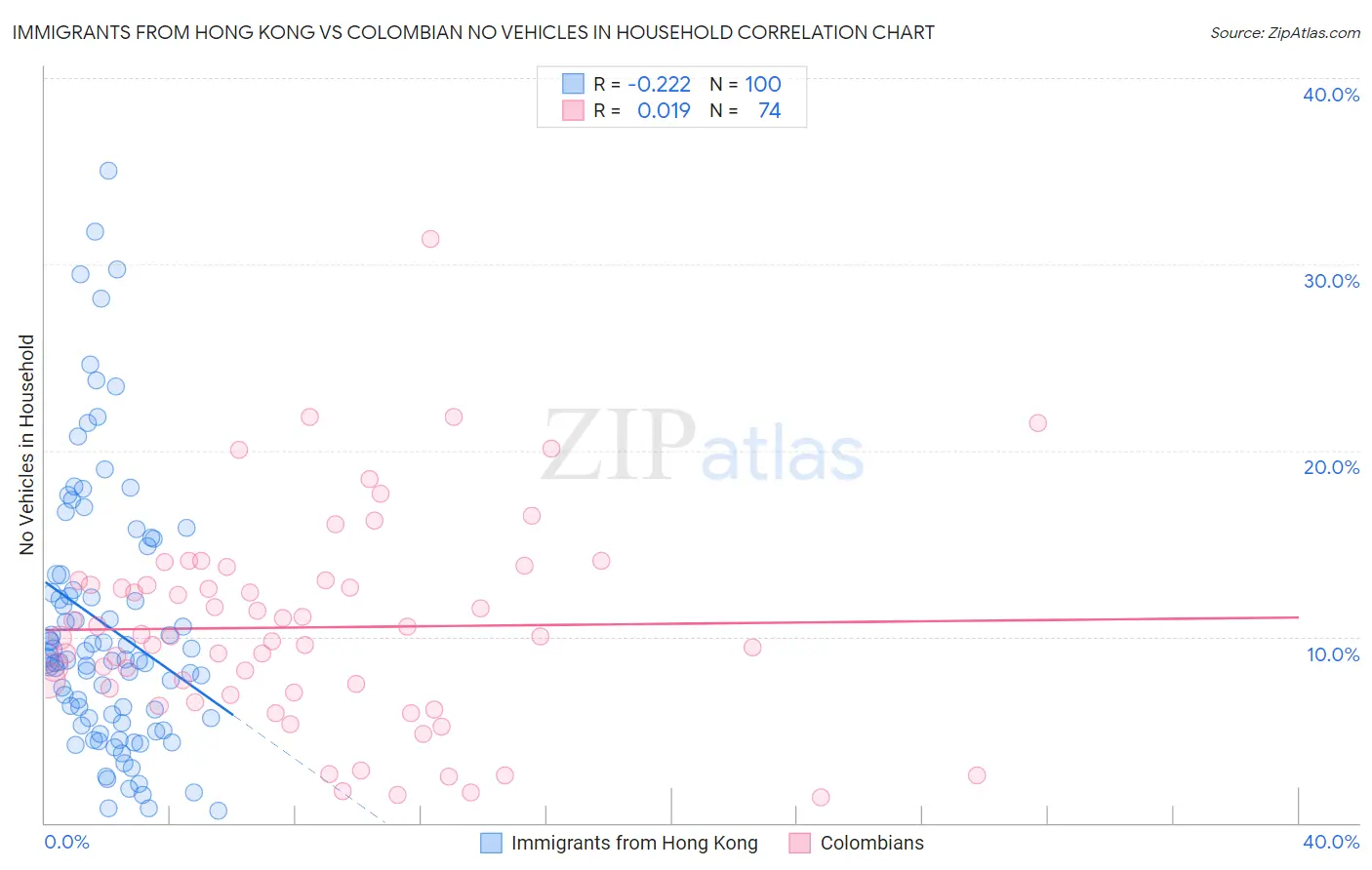 Immigrants from Hong Kong vs Colombian No Vehicles in Household