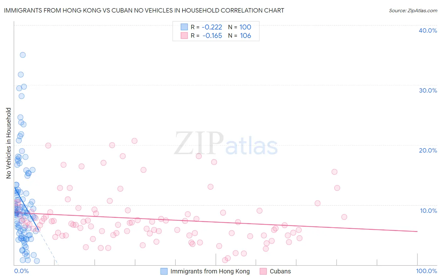 Immigrants from Hong Kong vs Cuban No Vehicles in Household